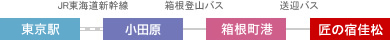 東京から（東海道新幹線利用）イメージ