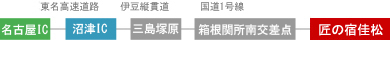 東名御殿場IC経由イメージ